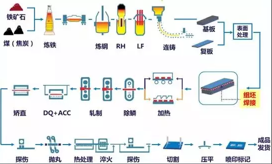 宝钢轧制ABS复合板流程