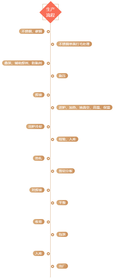 连续钎焊法连续制造流程生产流程