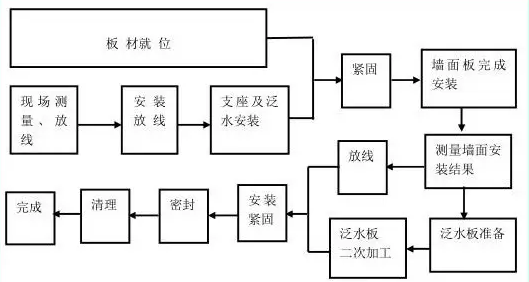 新式工程建筑板才的安装顺序