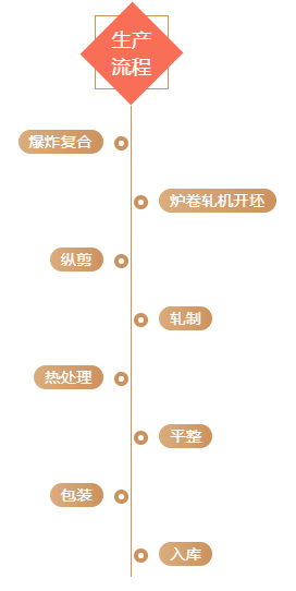 太钢：双面不锈钢复合生产流程